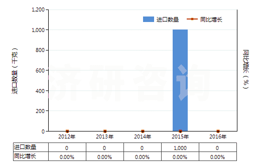 2012-2016年中國羥氨芐青霉素三水酸(HS29411092)進口量及增速統(tǒng)計
